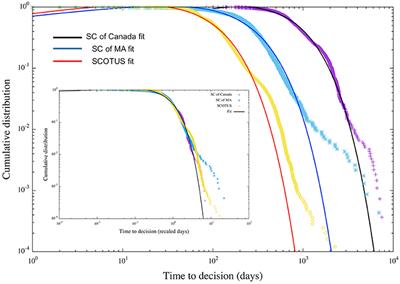 Priority Queuing on the Docket: Universality of Judicial Dispute Resolution Timing